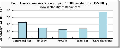 saturated fat and nutritional content in sundae